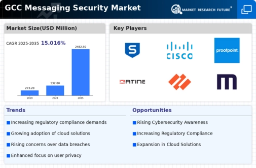 GCC Messaging Security Market Infographic