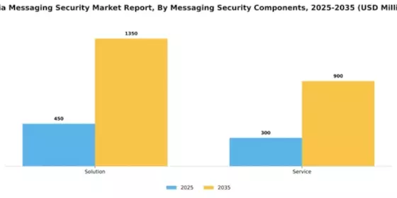 India Messaging Security Market Segment Image 0
