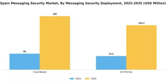 Spain Messaging Security Market Segment Image 1
