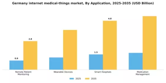 Germany Internet Medical Things Market Segment Image 0