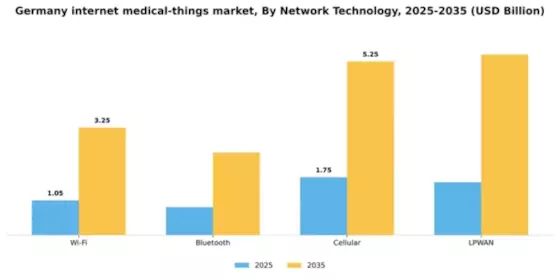 Germany Internet Medical Things Market Segment Image 3