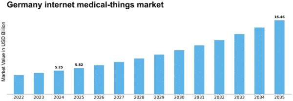 Germany Internet Medical Things Market Size