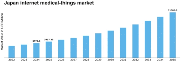 Japan Internet Medical Things Market Size