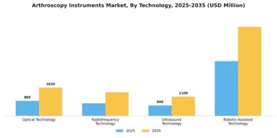 Arthroscopy Instruments Market Segment Image 3