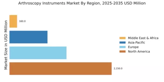 Arthroscopy Instruments Market Regional Image