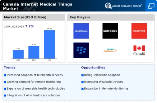 Canada Internet Medical Things Market Infographic