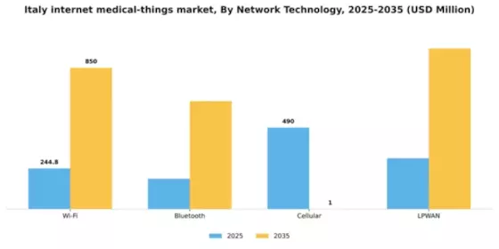Italy Internet Medical Things Market Segment Image 3