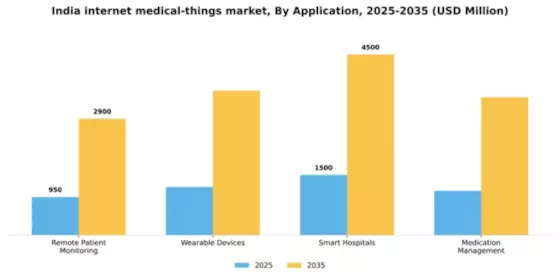 India Internet Medical Things Market Segment Image 0