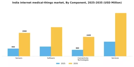 India Internet Medical Things Market Segment Image 1