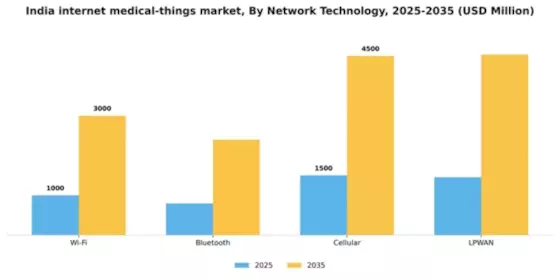 India Internet Medical Things Market Segment Image 3
