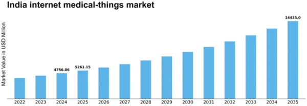 India Internet Medical Things Market Size