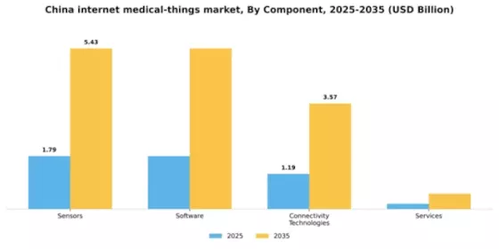 China Internet Medical Things Market Segment Image 1