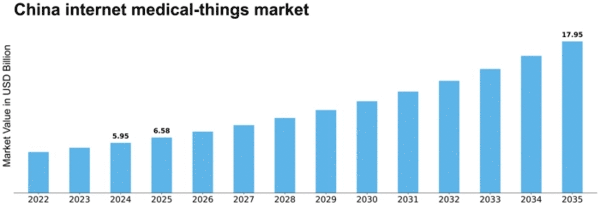 China Internet Medical Things Market Size