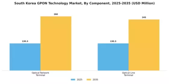 South Korea Gpon Technology Market Segment Image 1