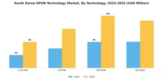 South Korea Gpon Technology Market Segment Image 2