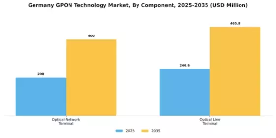 Germany Gpon Technology Market Segment Image 1