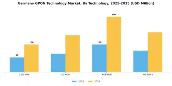 Germany Gpon Technology Market Segment Image 2