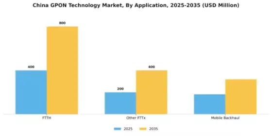 China Gpon Technology Market Segment Image 0