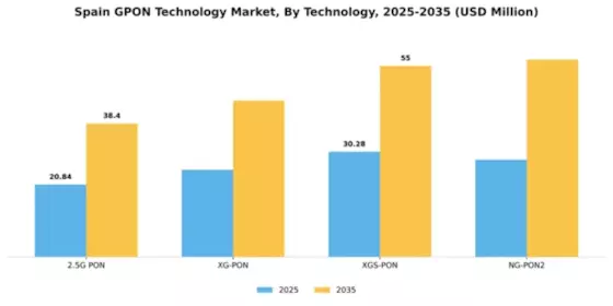 Spain Gpon Technology Market Segment Image 2