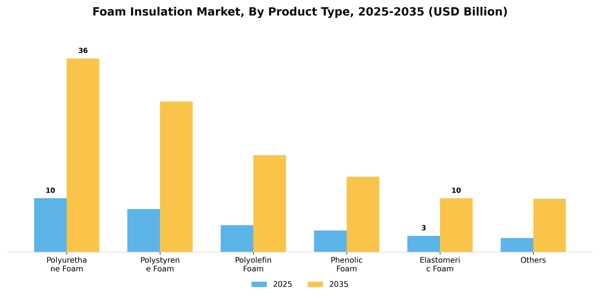 Foam Insulation Market Segment Image 2