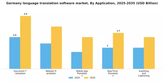 Germany Language Translation Software Market Segment Image 0