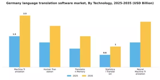 Germany Language Translation Software Market Segment Image 3