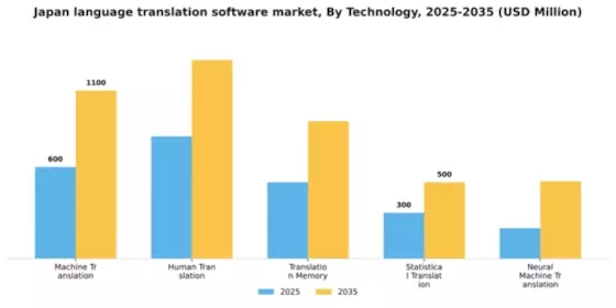 Japan Language Translation Software Market Segment Image 3