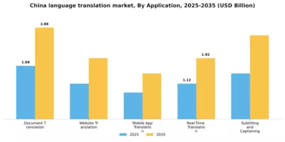 China Language Translation Software Market Segment Image 0
