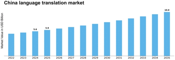 China Language Translation Software Market Size