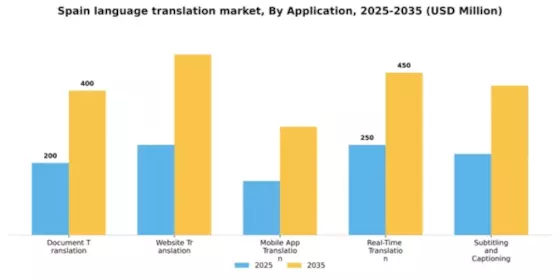 Spain Language Translation Software Market Segment Image 0