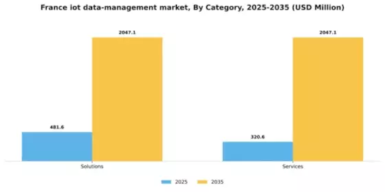 France Iot Data Management Market Segment Image 0