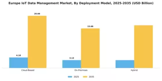 Europe Iot Data Management Market Segment Image 2
