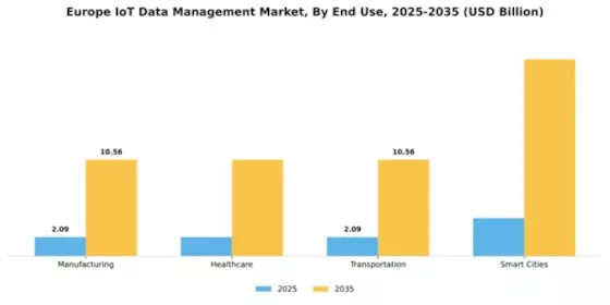 Europe Iot Data Management Market Segment Image 3
