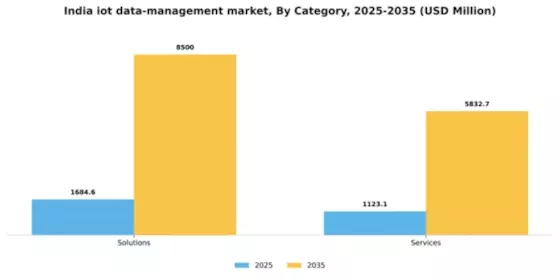 India Iot Data Management Market Segment Image 0