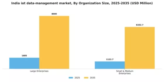India Iot Data Management Market Segment Image 1