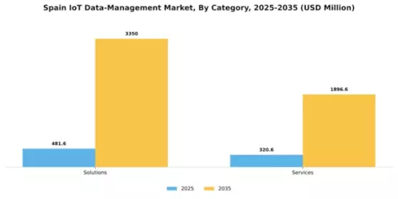 Spain Iot Data Management Market Segment Image 0