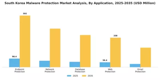 South Korea Malware Protection Market Segment Image 0