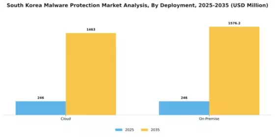 South Korea Malware Protection Market Segment Image 2