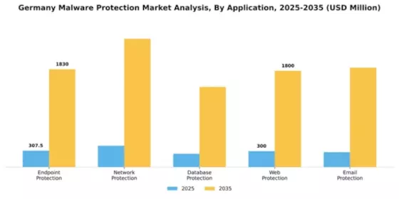 Germany Malware Protection Market Segment Image 0