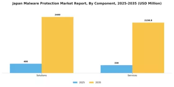 Japan Malware Protection Market Segment Image 1