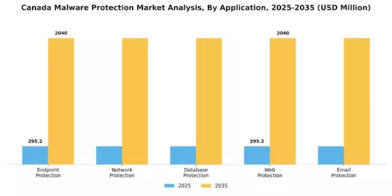 Canada Malware Protection Market Segment Image 0
