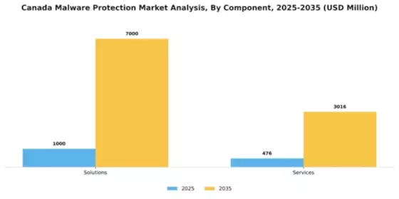 Canada Malware Protection Market Segment Image 1