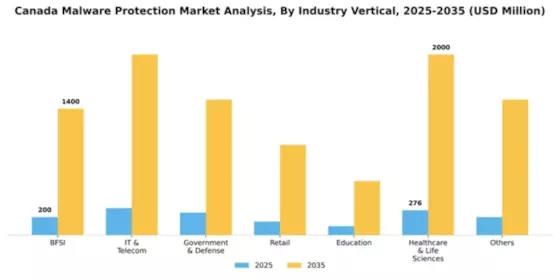 Canada Malware Protection Market Segment Image 3