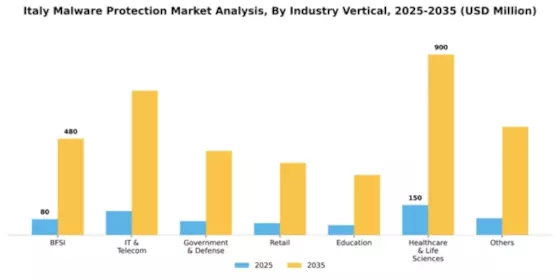Italy Malware Protection Market Segment Image 3