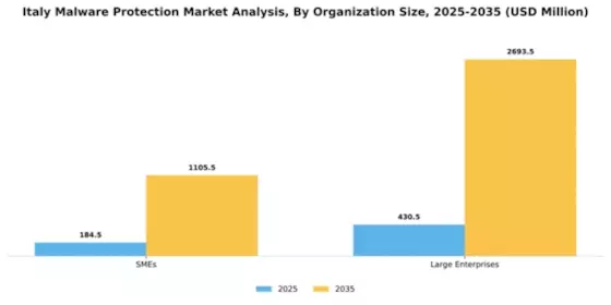 Italy Malware Protection Market Segment Image 4