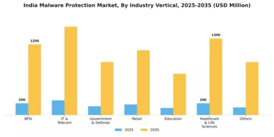 India Malware Protection Market Segment Image 3