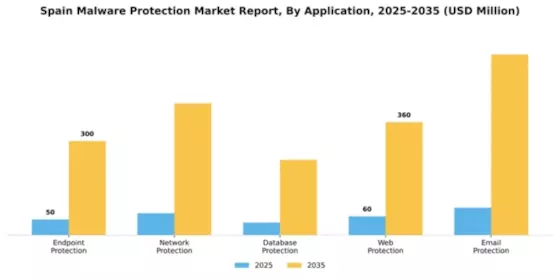 Spain Malware Protection Market Segment Image 0