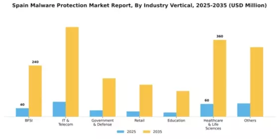 Spain Malware Protection Market Segment Image 3