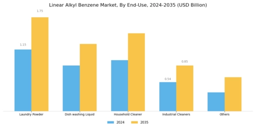 Linear Alkyl Benzene Market Segment Image 3