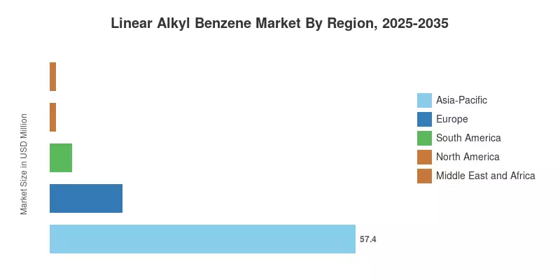 Linear Alkyl Benzene Market By Region, 2025-2035